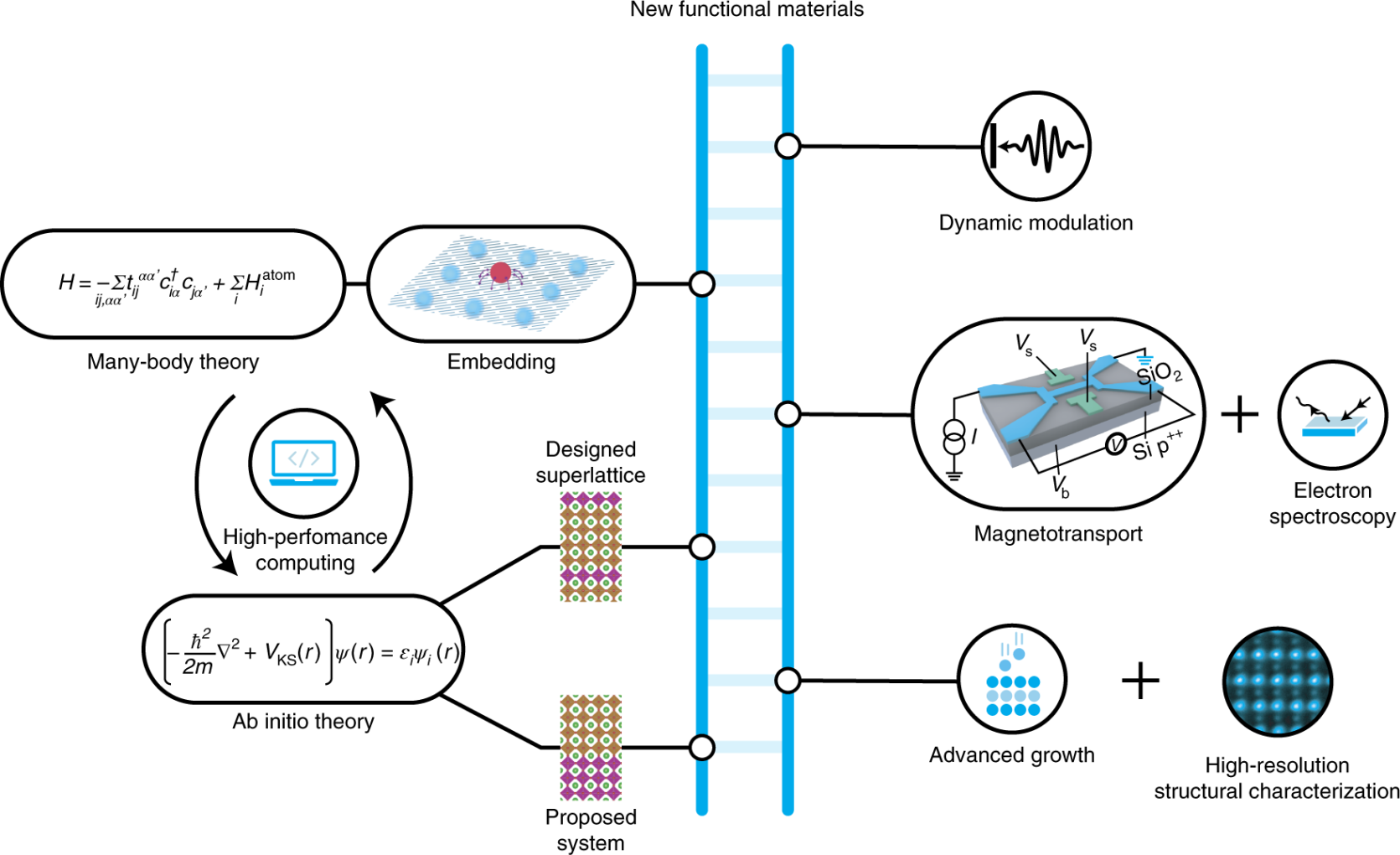 Designing and controlling the properties of transition metal oxide